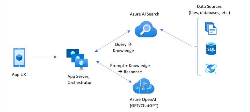 Setting Up a RAG Chatbot on Azure AI Foundry
